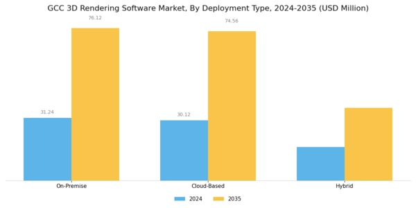 GCC 3D Rendering Software Market Segment Image 1