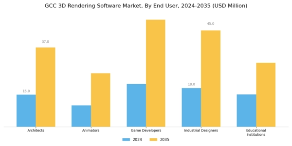 GCC 3D Rendering Software Market Segment Image 2