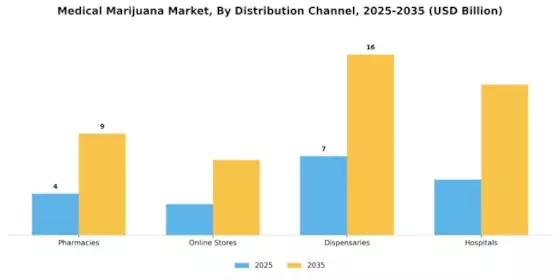 Medical Marijuana Market Segment Image 1