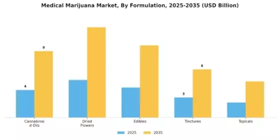 Medical Marijuana Market Segment Image 3