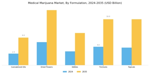 Medical Marijuana Market Segment Image 1