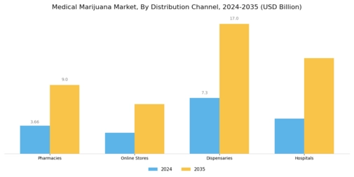 Medical Marijuana Market Segment Image 2