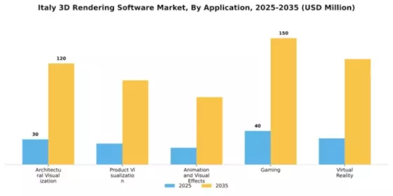 Italy 3D Rendering Software Market Segment Image 0