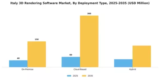 Italy 3D Rendering Software Market Segment Image 1