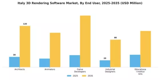 Italy 3D Rendering Software Market Segment Image 2