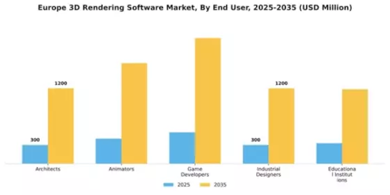 Europe 3D Rendering Software Market Segment Image 2