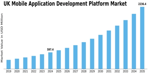 UK Mobile Application Development Platform Market Size