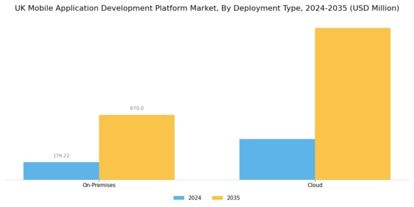 UK Mobile Application Development Platform Market Segment Image 0