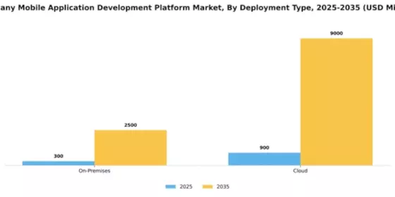 Germany Mobile Application Development Platform Market Segment Image 0