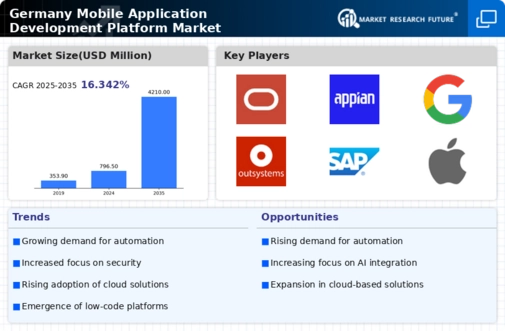 Germany Mobile Application Development Platform Market Infographic