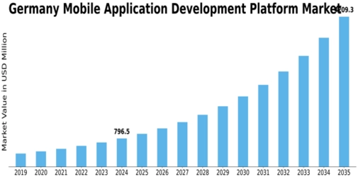 Germany Mobile Application Development Platform Market Size