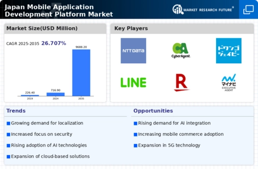 Japan Mobile Application Development Platform Market Infographic
