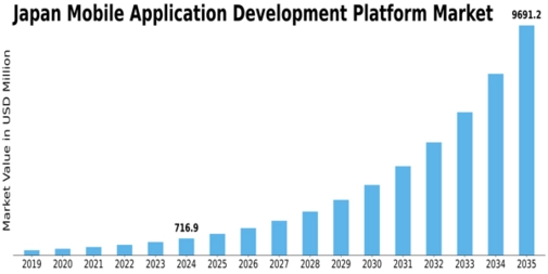 Japan Mobile Application Development Platform Market Size