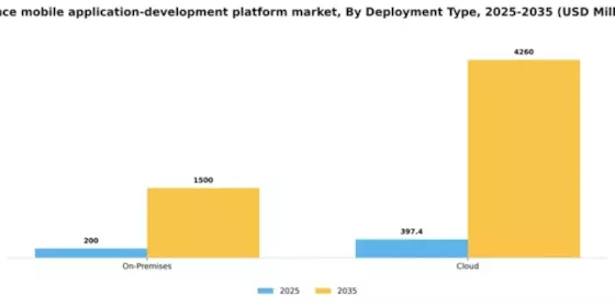 France Mobile Application Development Platform Market Segment Image 0