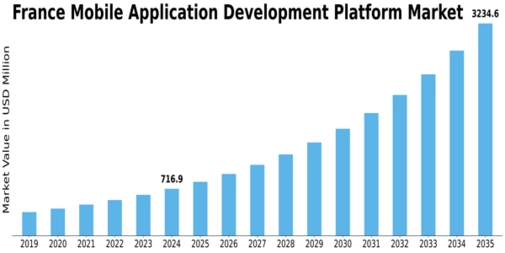 France Mobile Application Development Platform Market Size