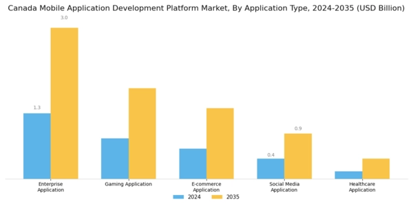 Canada Mobile Application Development Platform Market Segment Image 0