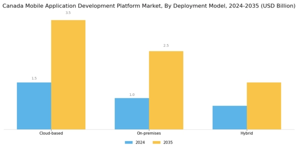 Canada Mobile Application Development Platform Market Segment Image 1