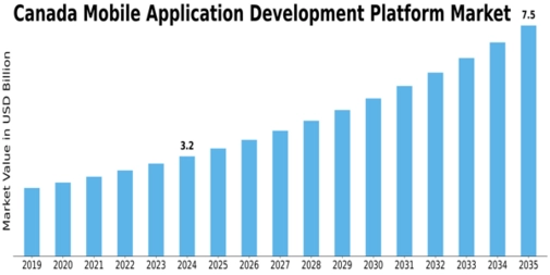Canada Mobile Application Development Platform Market Size