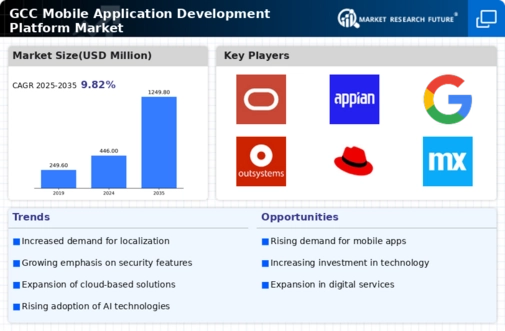 GCC Mobile Application Development Platform Market Infographic