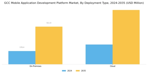 GCC Mobile Application Development Platform Market Segment Image 0