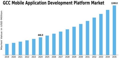 GCC Mobile Application Development Platform Market Size