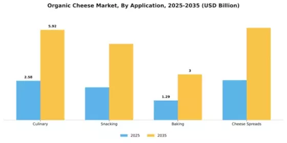Organic cheese Market Segment Image 0