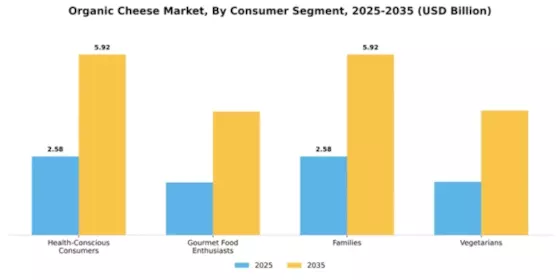 Organic cheese Market Segment Image 1