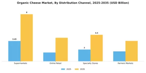 Organic cheese Market Segment Image 2