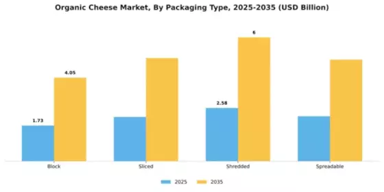 Organic cheese Market Segment Image 3