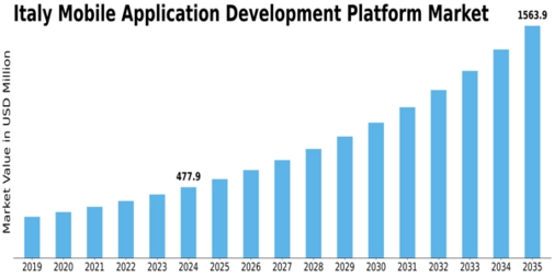 Italy Mobile Application Development Platform Market Size