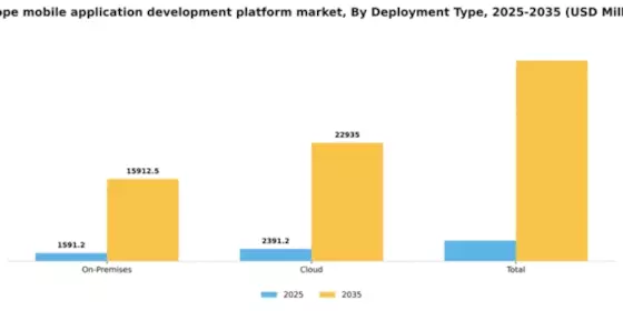 Europe Mobile Application Development Platform Market Segment Image 0