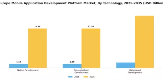 Europe Mobile Application Development Platform Market Segment Image 4