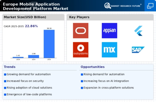 Europe Mobile Application Development Platform Market Infographic