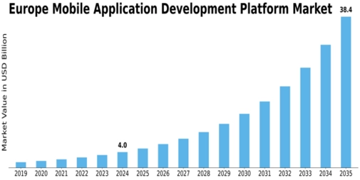 Europe Mobile Application Development Platform Market Size