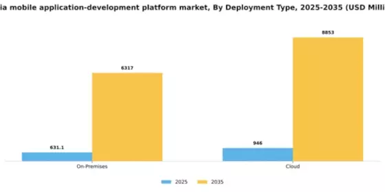 India Mobile Application Development Platform Market Segment Image 0