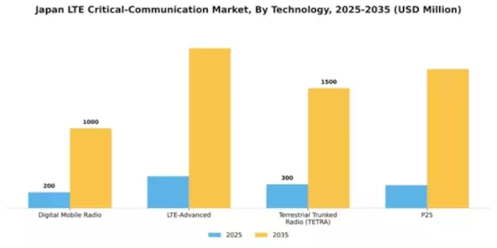 Japan Lte Critical Communication Market Segment Image 2