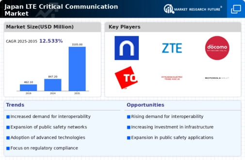 Japan Lte Critical Communication Market Infographic