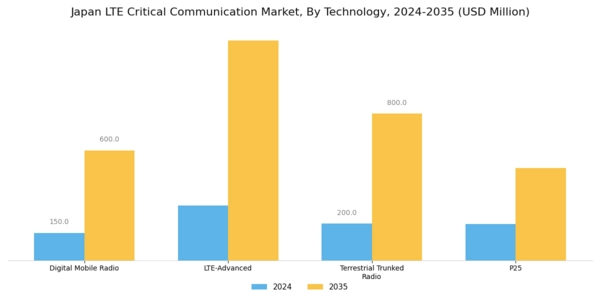 Japan Lte Critical Communication Market Segment Image 1