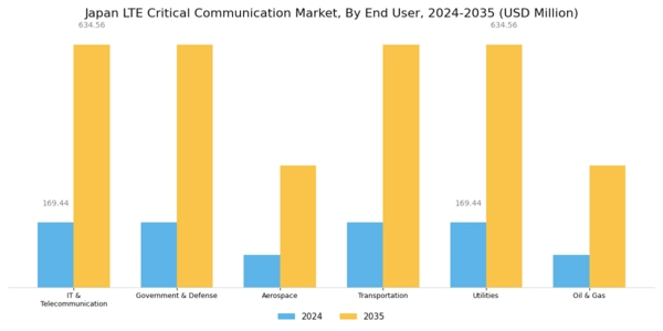 Japan Lte Critical Communication Market Segment Image 2