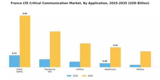 France Lte Critical Communication Market Segment Image 0