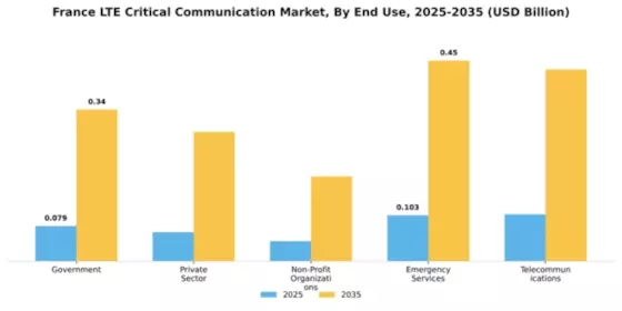 France Lte Critical Communication Market Segment Image 1