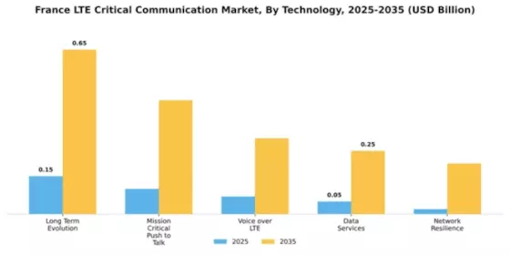 France Lte Critical Communication Market Segment Image 2