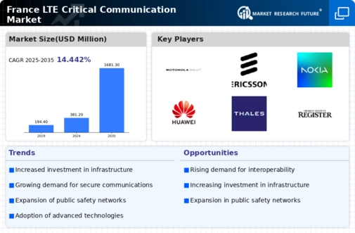 France Lte Critical Communication Market Infographic