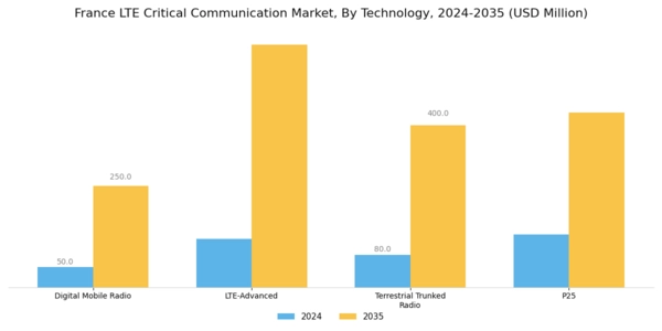 France Lte Critical Communication Market Segment Image 1