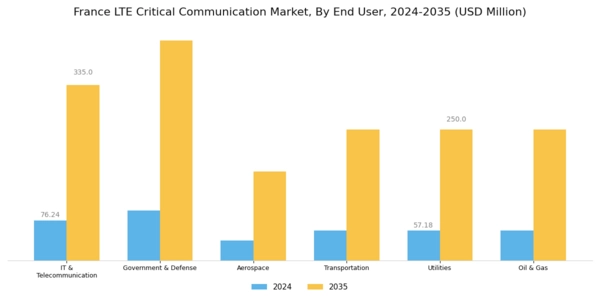 France Lte Critical Communication Market Segment Image 2
