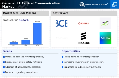 Canada Lte Critical Communication Market Infographic