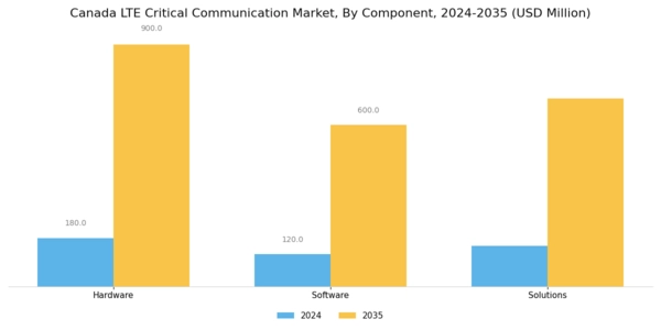 Canada Lte Critical Communication Market Segment Image 0