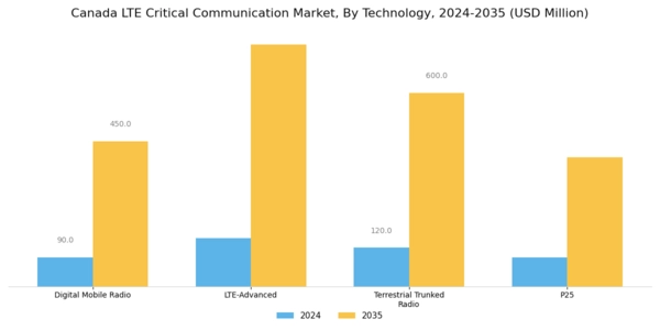 Canada Lte Critical Communication Market Segment Image 1