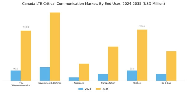 Canada Lte Critical Communication Market Segment Image 2
