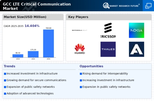 GCC Lte Critical Communication Market Infographic